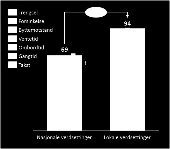 Betydningen av å benytte lokale tidsverdier Trafikantenes tidsverdier gir grunnlagsdata for å prioritere mellom ulike rutetilbud, beregne betalingsvillighet for nye tilbud og å anslå