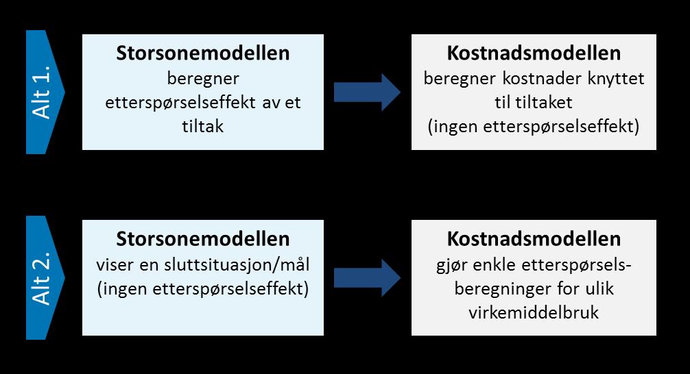 Figur 3.4: to alternative bruksområder i finansieringsmodellen hvilken som benyttes avhenger av hva som gjøres i storsonemodellen.