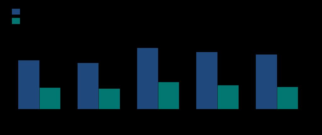 Figur 3.6: Illustrasjon av resultater fra finansieringsmodellen ved analyse av en gitt sluttsituasjon i storsonemodellen (det vil si at det ikke er gjort en etterspørselsberegning).