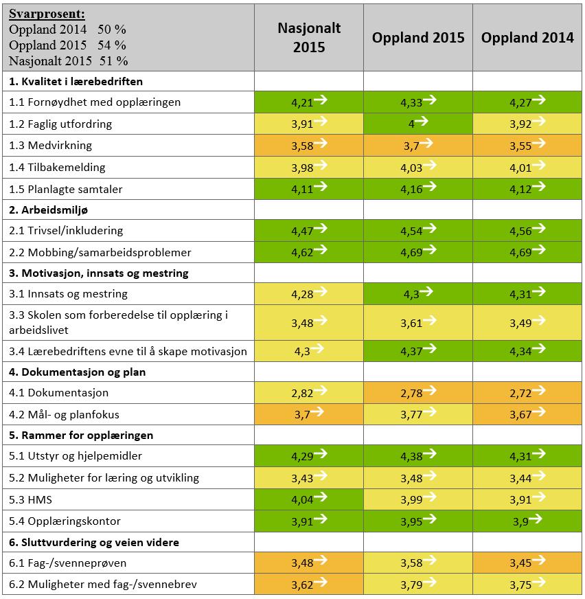 Resultater fra Lærlingundersøkelsen i Oppland 2015 Det er brukt samme fargeillustrasjoner som tidligere.