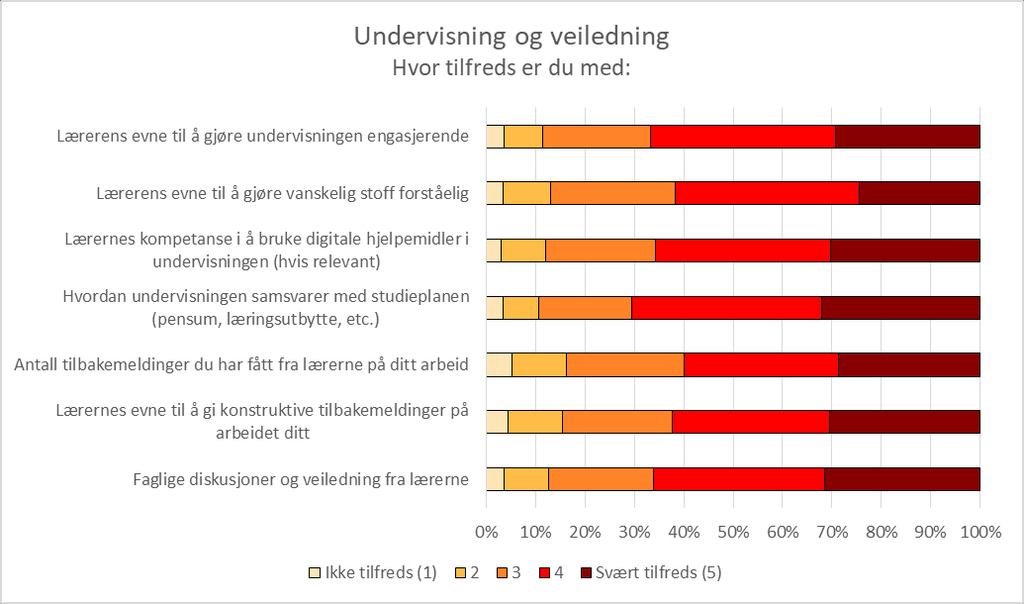 4 Spørsmålsbatterier 4.1 Undervisning og veiledning Spørsmålene i dette batteriet tar sikte på å måle oppfattet kvalitet av den undervisningen og veiledningen studentene får fra de faglig ansatte.