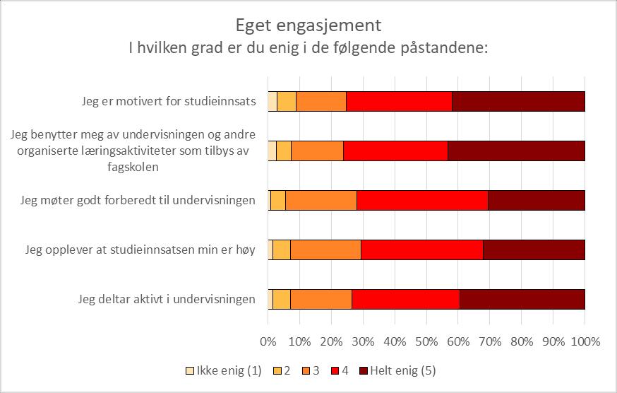 Figur 4.7: Eget engasjement, svarfordeling. I tabell 4.12 vises gjennomsnittsverdiene for indeksen Eget engasjement, fordelt på fagfelt.