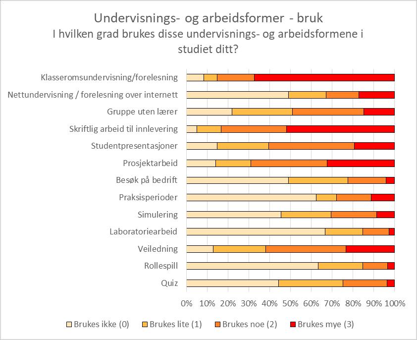 Figur 4.13: Undervisnings- og arbeidsformer, gjennomsnitt.