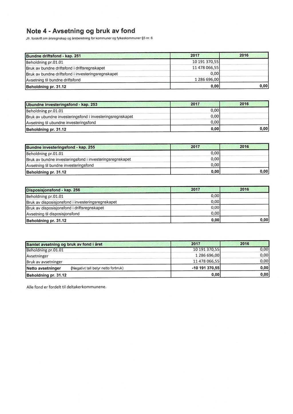 Note 4 Avsetning og bruk av fond Jfr. forskrift om årsregnskap og årsberetning for kommuner og fylkeskommuner 5 nr. 6 Bundne driftsfond kap. 251 2017