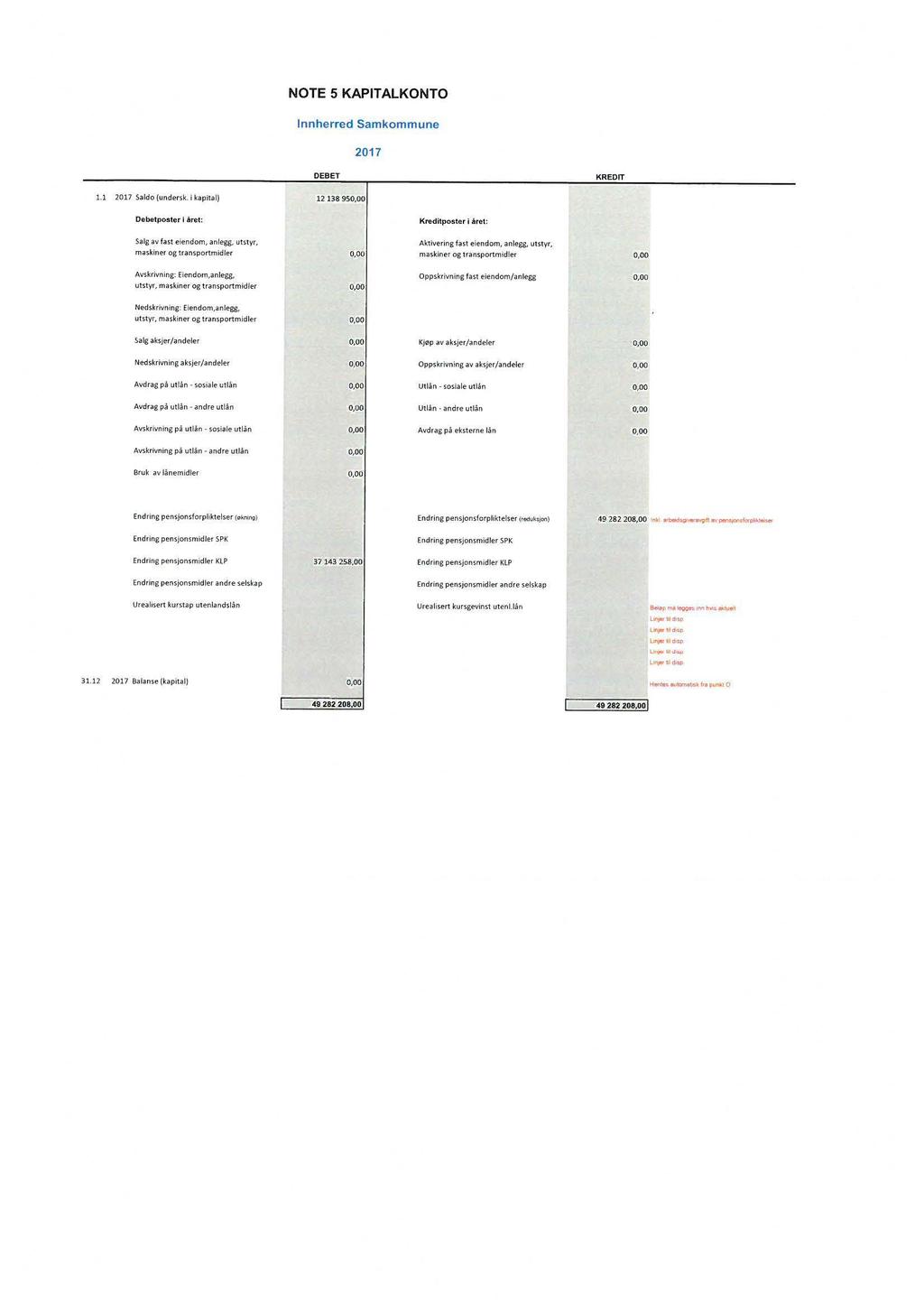 NOTE 5 KAPITALKONTO lnnherred Samkommune 2017 DEBET KREDIT Ll 2017 Saldo (undersk.