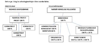 Oversikt over eksisterende organisasjonskart geografisk inndelt Oversikt over dagens ansatte i nærøy kommune Forslag til nytt organisasjonskart geografisk inndelt NAVN PÅ NYTT MENIGHETSRÅD Det er