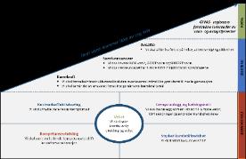 Som figuren viser er strategiarbeidet en kontinuerlig prosess, og dette er grunnen til at GIVAS strategi ikke er