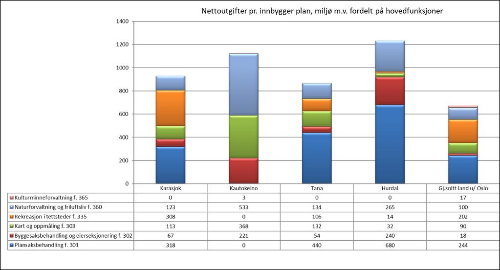 Når det gjelder fysisk planlegging (mørk blå, rød og grønt søyleområde) ligger Karasjok lavest blant kommunene i utvalget med en netto utgift på kr 488 pr innbygger.
