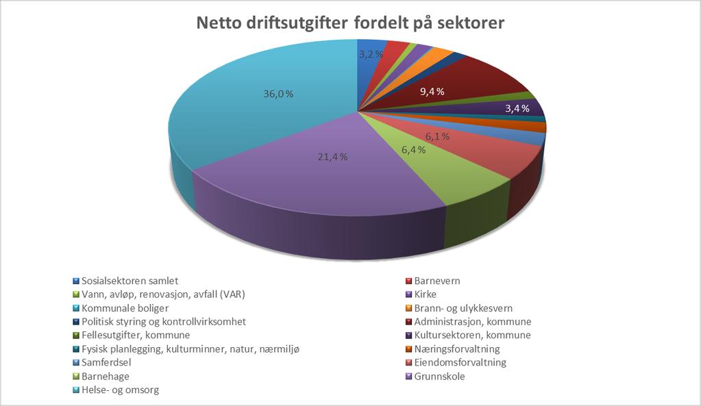 2 Finansielle nøkkeltall Netto driftsutgifter pr formål Netto driftsutgifter pr formål er et tall for hvordan kommunen prioriterer, dvs hvordan budsjettet fordeler seg på de ulike