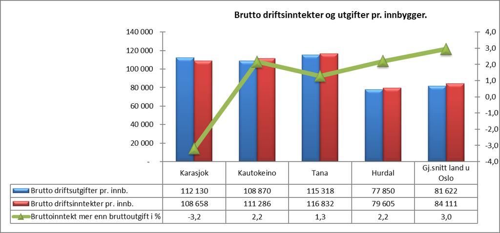 Driftsinntekter og driftsutgifter Driftsinntekter består av frie inntekter som skatt og rammetilskudd, salgs- og leieinntekter, eiendomsskatt, samt andre overføringer og gebyrer som kommunen