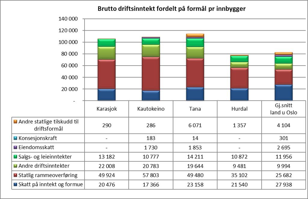 Hvis man bryter disse brutto driftsinntektene ned på de ulike inntektsartene så fordeler det seg slik: I tabellen over sammenstiller vi inntektssiden til kommunene. Inntektene er oppgitt pr innbygger.