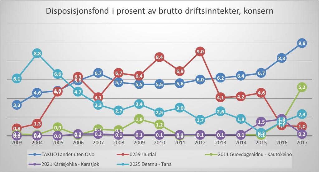 Som vi ser har Karasjok et disposisjonsfond med midler tilsvarende 0,2 % av brutto driftsinntekter «på bok». Hurdal har 1 %, Tana 2 % og Kautokeino 2,7 %. Landsgjennomsnittet er på 9,9 %.