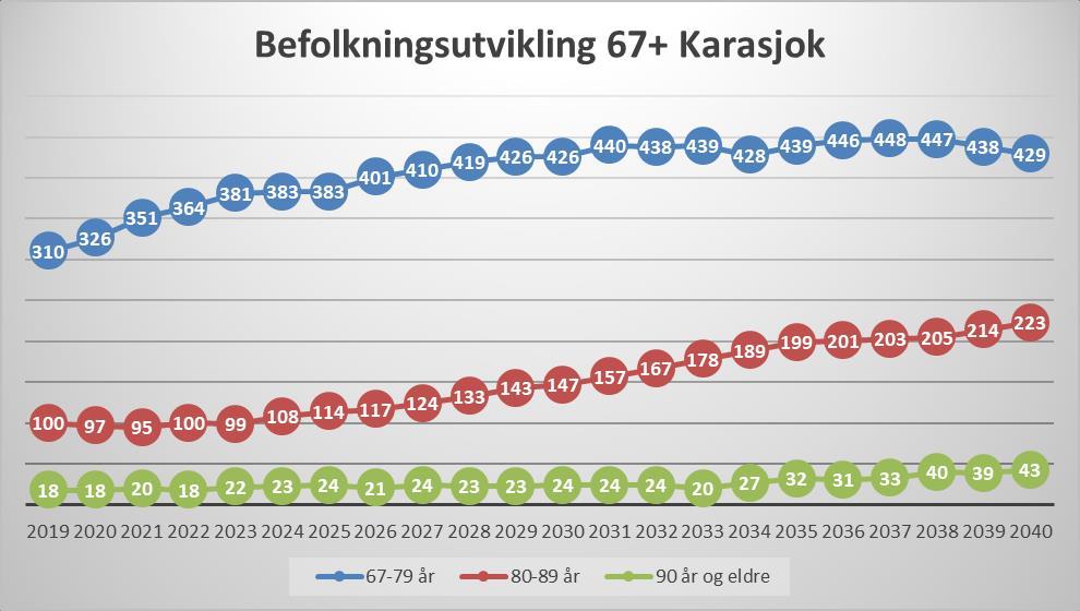 4 Pleie og omsorg Befolkningsprognose for innbyggere 67+ frem til 2040 I henhold til SSBs befolkningsprognose alternativ MMMM (middels nasjonal vekst) fra 2017, får Karasjok følgende