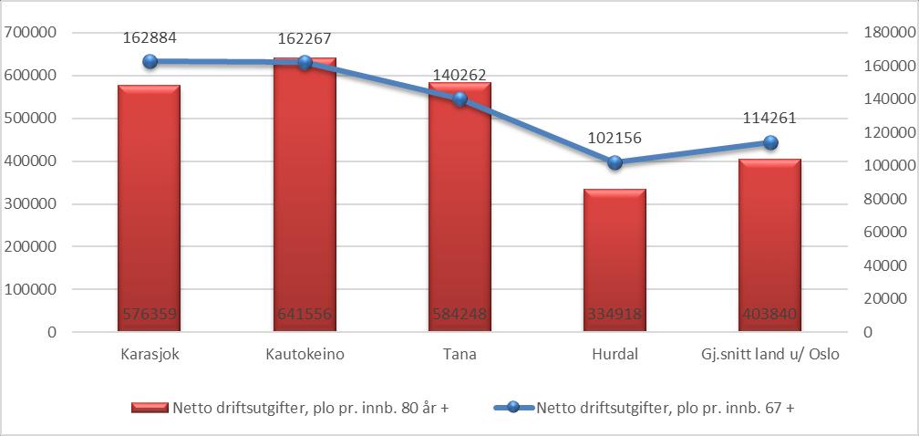 Sammenligner vi netto driftsutgifter pr innbygger 67+ og 80+ får vi følgende bilde: Karasjok kommune bruker kr 576 359 pr innbygger i gruppen 80+ som er middels i utvalget.