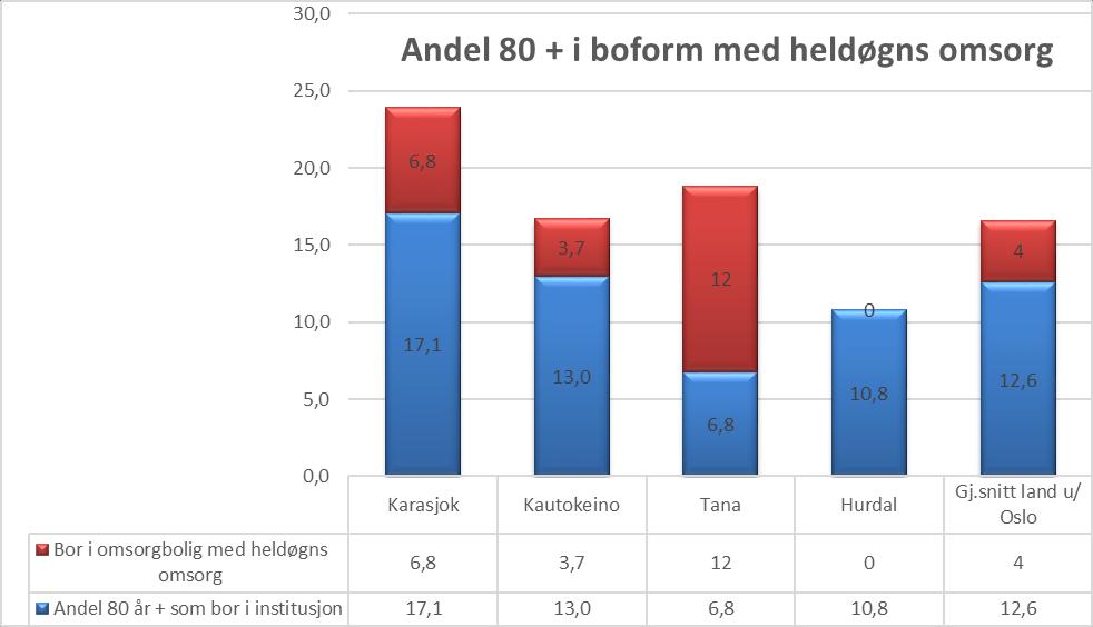 Som vi ser av diagrammet over bor 17,1 % av alle innbyggere over 80 år i Karasjok på institusjon, noe som er høyest i utvalget og godt over landsgjennomsnittet.