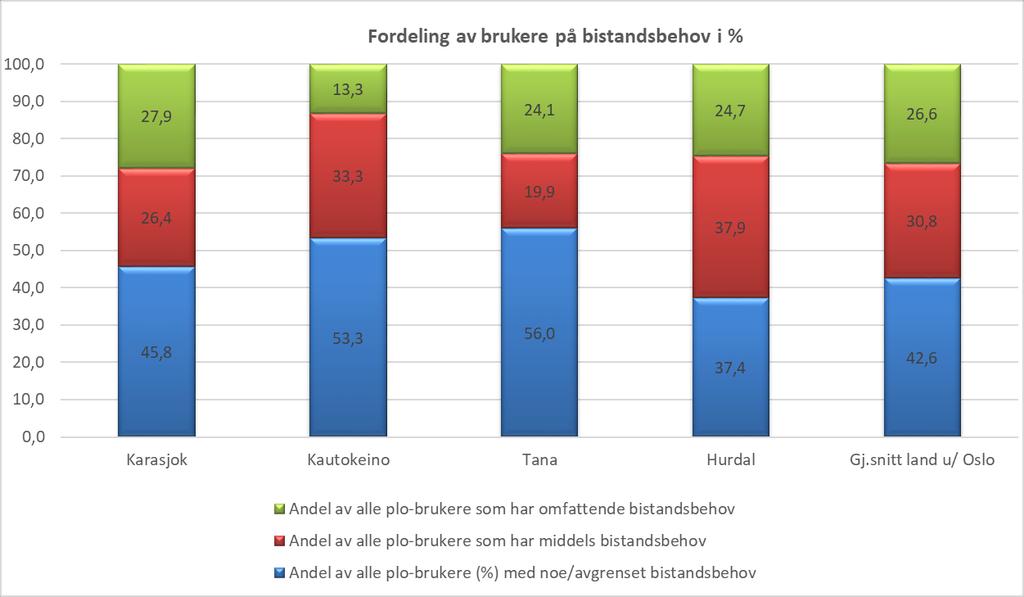 For Karasjok sin del ser vi at omfanget på andel brukere med omfattende bistandsbehov er middels i utvalget med 45,8.