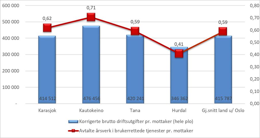 Når vi ser på bemanningsfaktoren og årsverk eksklusive fravær i brukerrettede tjenester pr mottaker, så ser vi at Karasjok ligger nest høyest i utvalget.