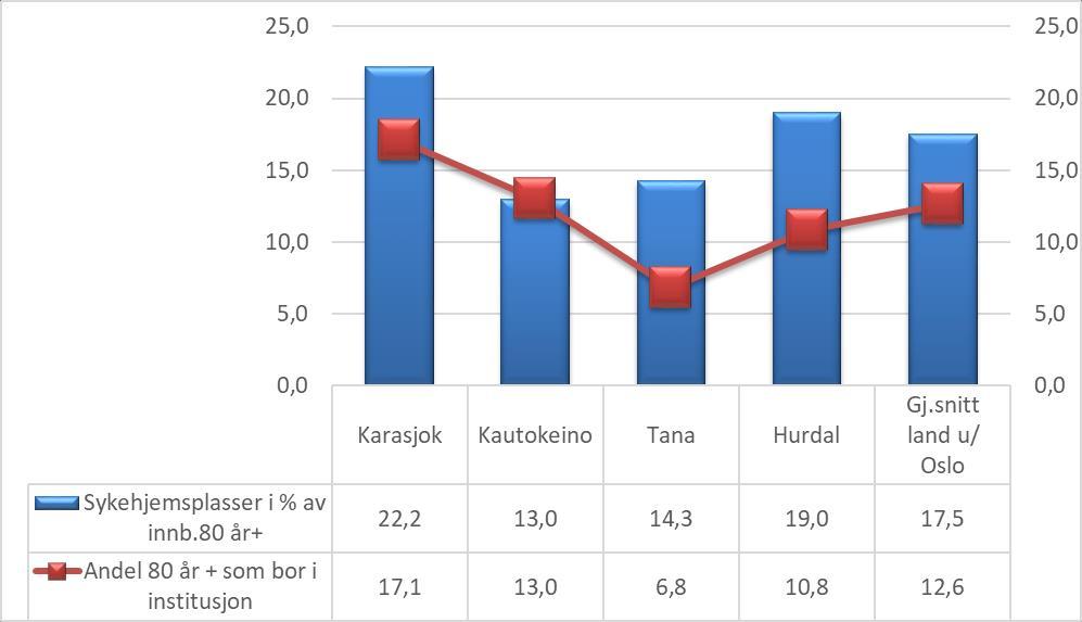 innbyggere i aldersgruppen 80+, og den faktiske bruken av plassene og dekningsgraden for gruppen 80+. Hvordan ser dette ut i Karasjok?