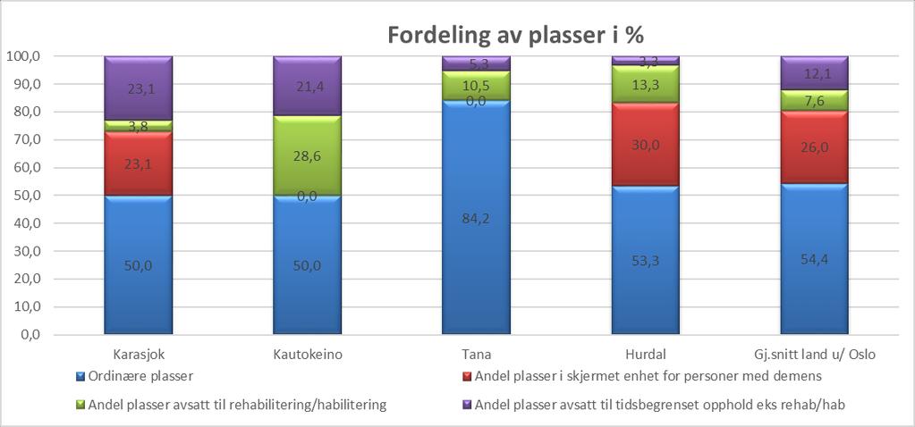 Ser vi på den historiske utviklingen for andel innbyggere 80+ som er beboere på institusjon, så ser bildet slik ut: Historisk sett er andelen innbyggere 80+ som er