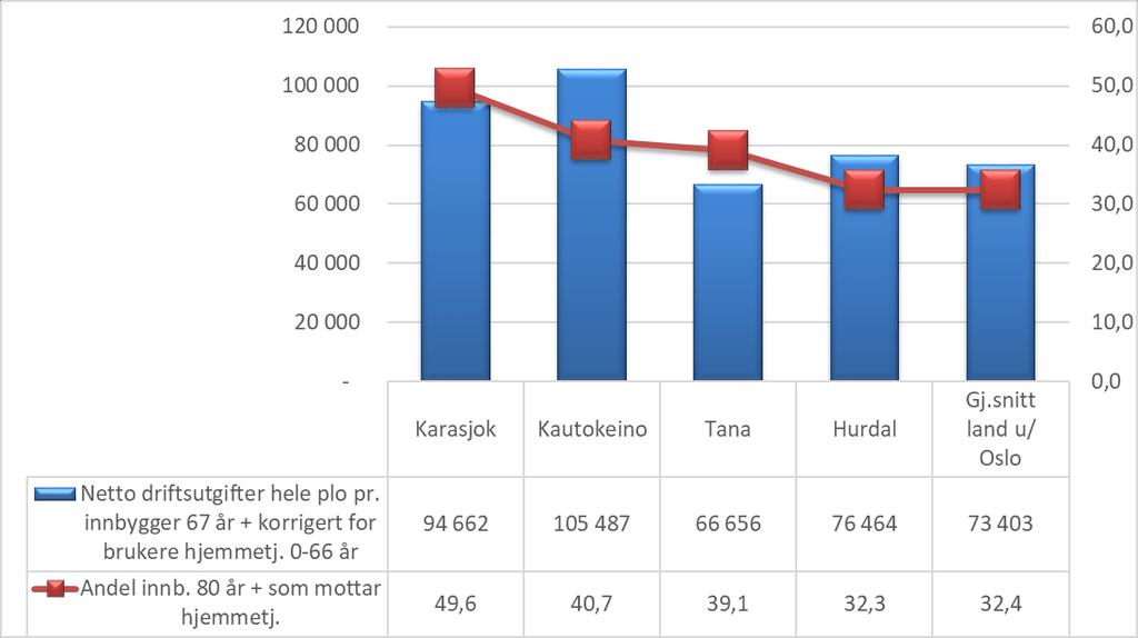 i ser da at bilde forandrer seg noe. Nå bruker Kautokeino mest (pr innbygger 67 år og over, mens Karasjok bruker nest mest med kr 94 662 pr innbygger over 67 år. Tana bruker nå minst med kr 66 656.