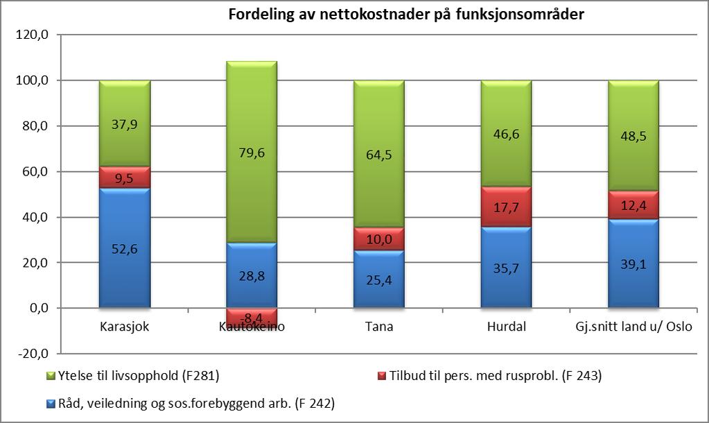 I diagrammet over ser vi at Karasjok over tid har hatt en kostnadsvekst pr innbygger 20-66 år omtrent som landsgjennomsnittet igjennom hele perioden.