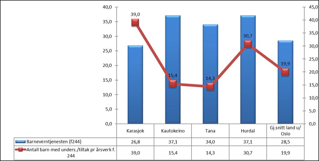 Diagrammet over viser at Karasjok har hatt en kostnadsutvikling som var vesentlig høyere enn veksten i landet fra 2013-2016, men at den