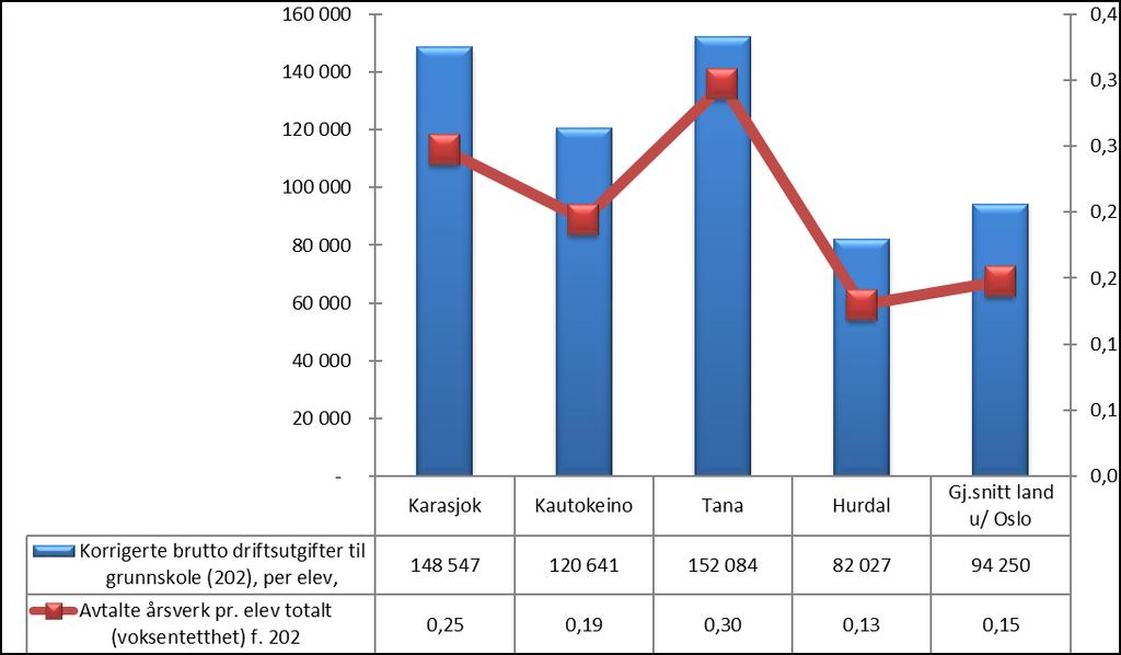 Karasjok ligger i 2017 nest høyest i utvalget på korrigerte brutto driftsutgifter (eksklusive