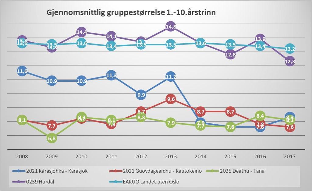 Vi ser av diagrammet gjennomsnittlig gruppestørrelse har blitt kraftig redusert i Karasjok de siste fem årene.