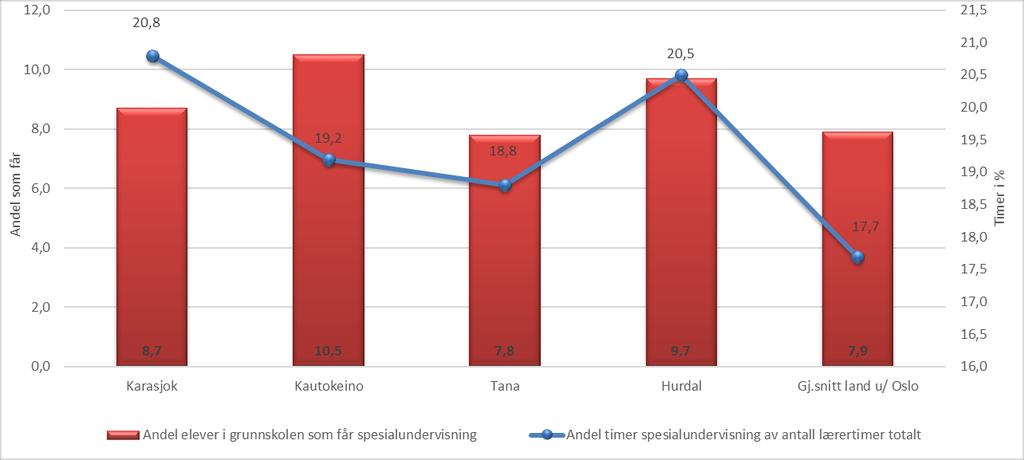 Andel elever som får spesialundervisning i Karasjok utgjør 8,7 %, noe som er middels i utvalget, og