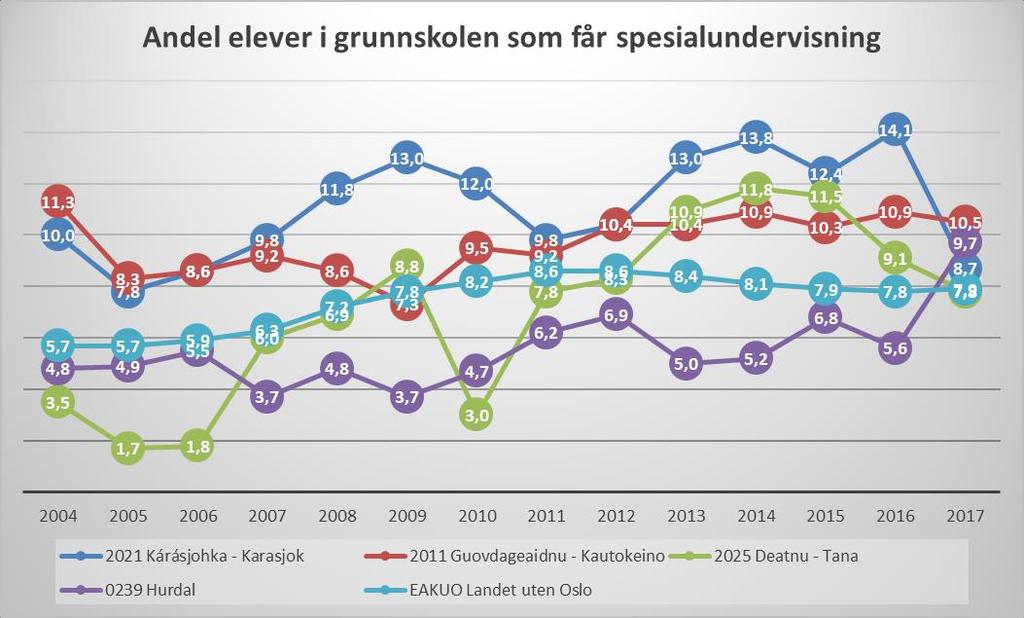 Vi ser at Karasjok historisk sett har ligget klart høyest i utvalget, men med en kraftig reduksjon fra