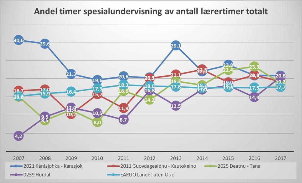 Ser vi på andel lærertimer som går med til spesialundervisning (blå linje i diagram på forrige side side) utgjør dette hele 20,8 % i Karasjok, noe som er høyest i utvalget.