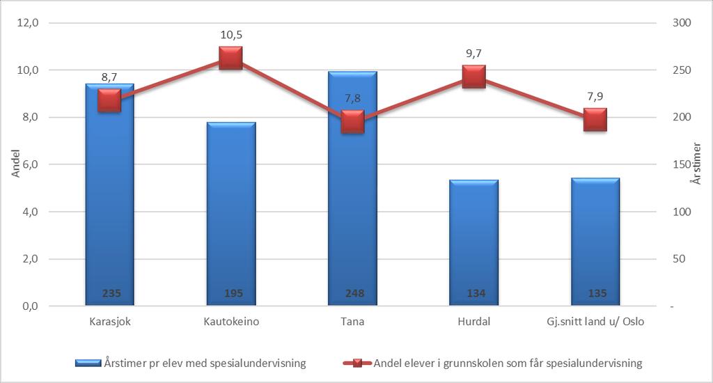 Hvordan er så profilen på spesialundervisningen? Her ser vi at elevene som mottar spesialundervisning i Karasjok i gjennomsnitt får 235 timer hver.