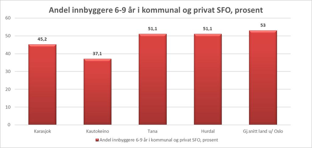 Diagrammet nedenfor viser at 54,3 % av 6 9 åringene i Karasjok går på SFO.