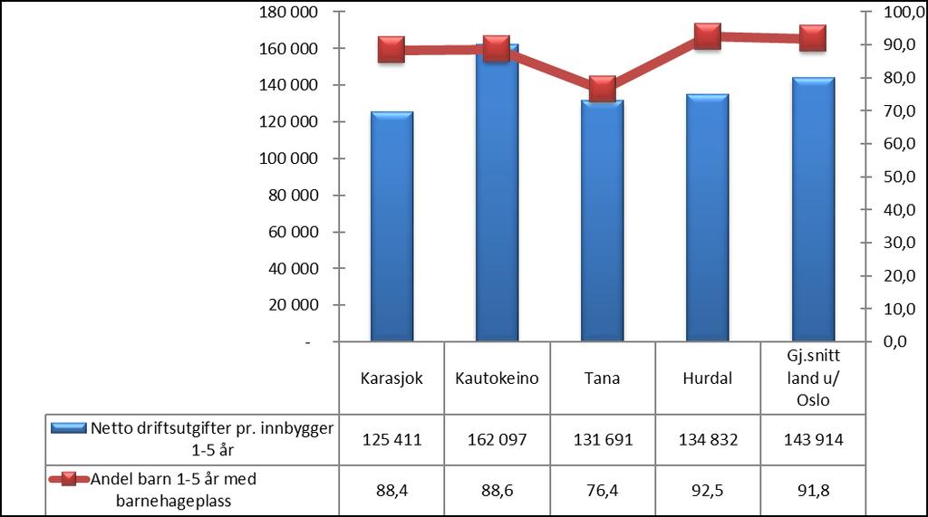 Ser vi så på sammenhengen for våre kommuner mellom prioritering og dekningsgrad, får vi følgende bilde: Karasjok ligger med middels andel barn 1-5 år med barnehageplass på 88,4 % og med