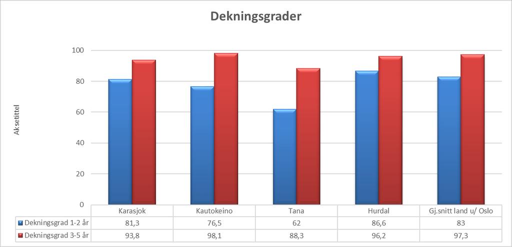 For aldersgruppen 3-5 år ligger i Karasjok med en dekningsgrad på 93,8 %. I aldersgruppen 1-2 år har Karasjok en dekningsgrad med 81,3 %.