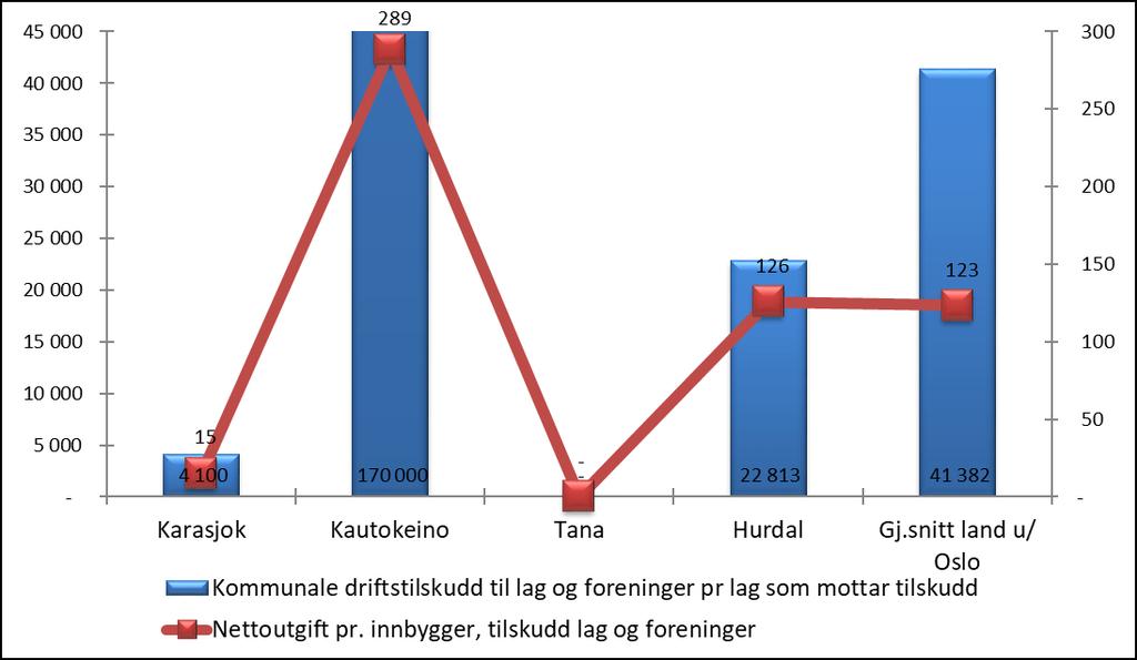 På den røde linjen ser vi at 16,3 % av innbyggerne i Karasjok i alderen 6-15 år deltar i kulturskolen. Dette er nest høyest av sammenligningskommunene.