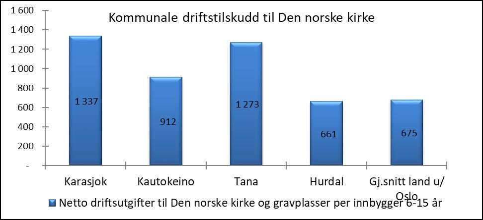 Her ser vi at Karasjok yter et netto tilskudd på kr 1 337 pr innbygger, noe som er høyest blant kommunene i utvalget. Hurdal ligger lavest med kr 661.