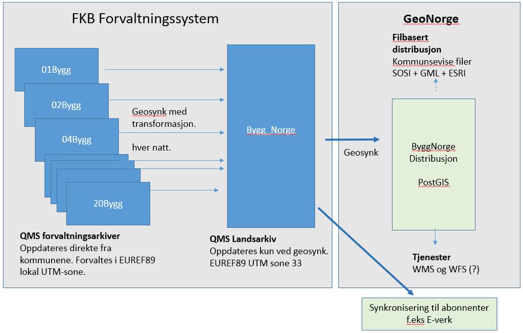 Distribusjonen fra