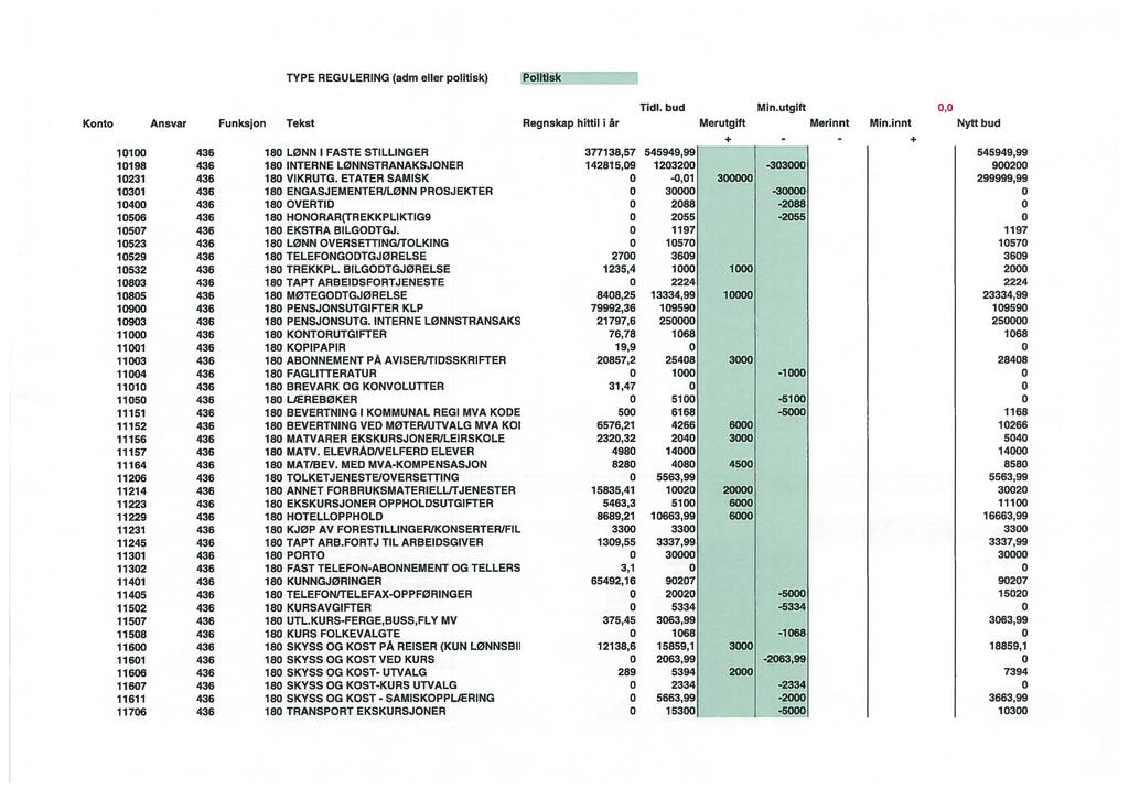 TYPE REGULERING (adm eller politisk) 8 Tidl. bud Min.utgift 0,0 Konto Ansvar Funksjon Tekst Regnskap hittil i år Merutgift Merinnt Min.