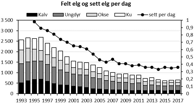 1,9 ku per okse Aust-Agder 2017 0,38 sett elg