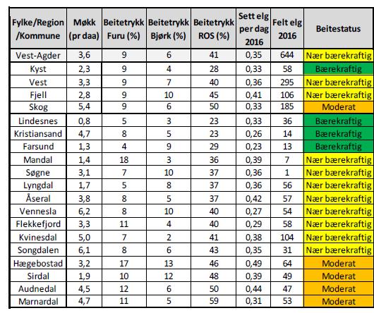 Status elgbeite i Vest-Agder per 2017 Lavt beitetrykk på furu og bjørk ROS-artene er fortsatt svakt