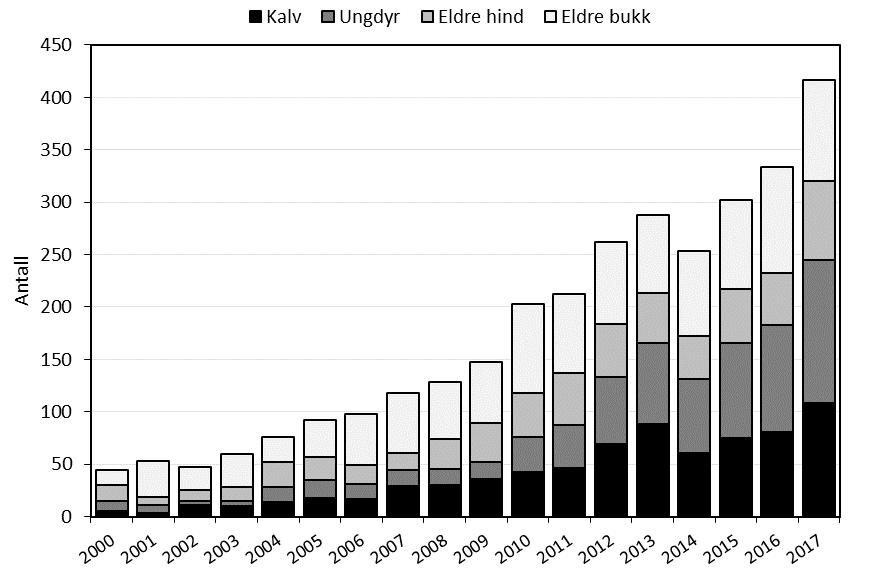 Hjort 2017 Vest-Agder 417 felte hjort kalv 26 % ungdyr 33 % eldre hind 18 % eldre bukk