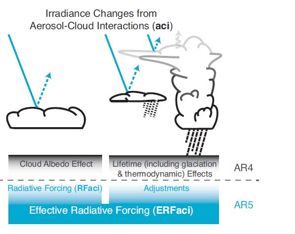 b. Hva er forskjellen mellom sekundære og primære aerosoler? Forklar kort hva som er opphavet (utslipp og atmosfæriske prosesser) til sekundære partikler i accumulation mode.
