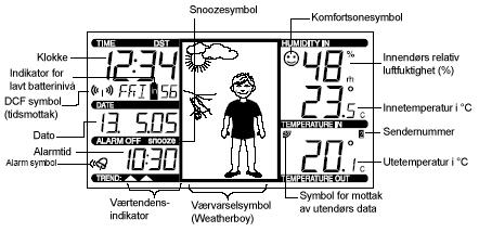 LCD DISPLAY OG INNSTILLINGER For lettere avlesing er LCD displayet delt inn i 6 seksjoner som viser informasjon om klokken, dato, værtendens og alarm, værvarsel, innedata og utedata.