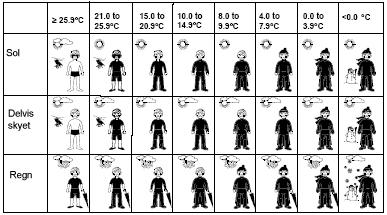 VÆRVARSEL OG TENDENS: VÆRVARSELSYMBOLENE (WEATHERBOY): En av de 24 ulike værsymbolene (vist av Weatherboy med ulike klær) vises midt på LCD displayet og viser ulike værforhold basert på lufttrykket