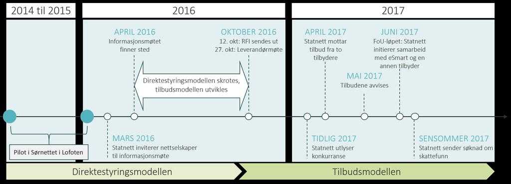 minutter responstid. Kompensasjonen til sluttbrukerne for å tilby fleksibelt forbruk går via balanseansvarlige.