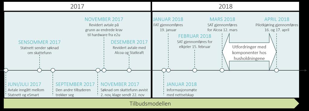 Møtet var organisert som en RFI (Request For Information) som var sendt ut via Statnett sin anbudsportal.