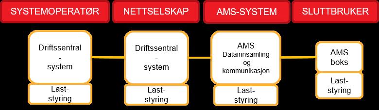 2.2 Konsepter for laststyring i et balansemarked Storskala laststyring bygger på en tidligere pilot som ble gjennomført i 2014 til 2015, der Statnett testet utkobling av laster i Sørnettet i Lofoten.