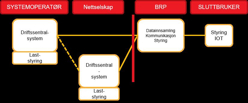 Figur 2: Tilbudsmodellen Utgangspunktet for Tilbudsmodellen er at DSO/nettselskap, sammen med TSO, har en rolle som kjøper av