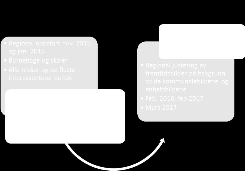 Vi har benyttet denne modellen av Stranden (2012) for vår forståelse av partssamarbeid. Figur 7 Partssamarbeid (K.